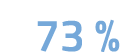 73 %
