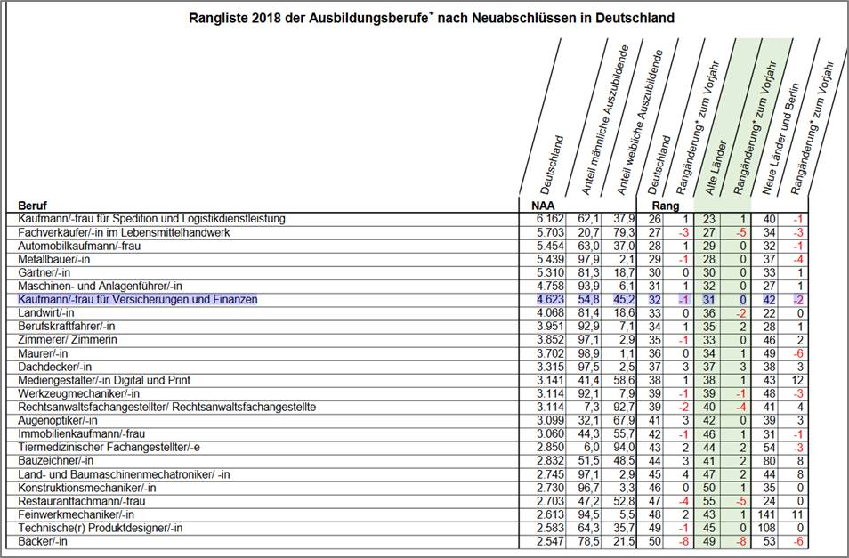 BIBB veröffentlicht Rangliste der Ausbildungsberufe BIBB veröffentlicht Rangliste der Ausbildungsberufe