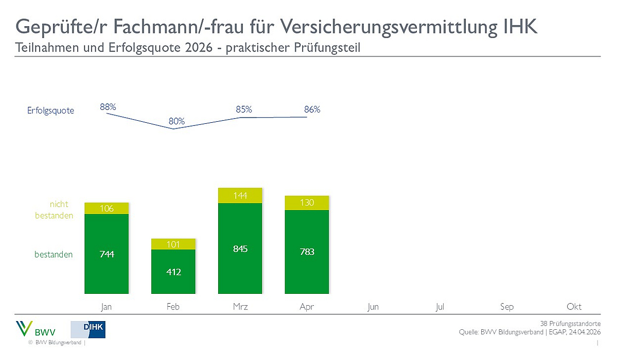 Ein Balkendiagramm zeigt die Teilnahme- und Erfolgsquoten für die Prüfung zum geprüften Fachmann/-frau für Versicherungsvermittlung IHK im Jahr 2026. Die Erfolgsquote liegt zwischen 80% und 88% über die Monate von Januar bis Februar, mit der Anzahl der bestandenen und nicht bestandenen Prüfungen.
