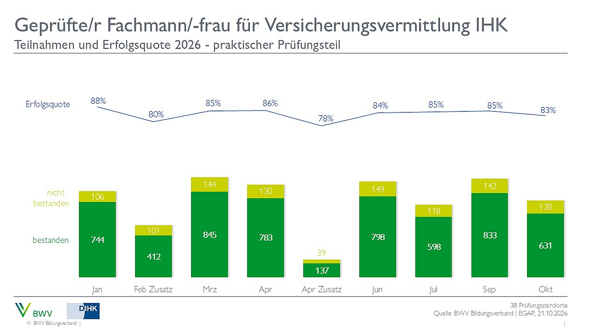 Ein Balkendiagramm zeigt die Teilnahme- und Erfolgsquoten für die Prüfung zum geprüften Fachmann/-frau für Versicherungsvermittlung IHK im Jahr 2026. Die Erfolgsquote liegt zwischen 80% und 88% über die Monate von Januar bis Februar, mit der Anzahl der bestandenen und nicht bestandenen Prüfungen.