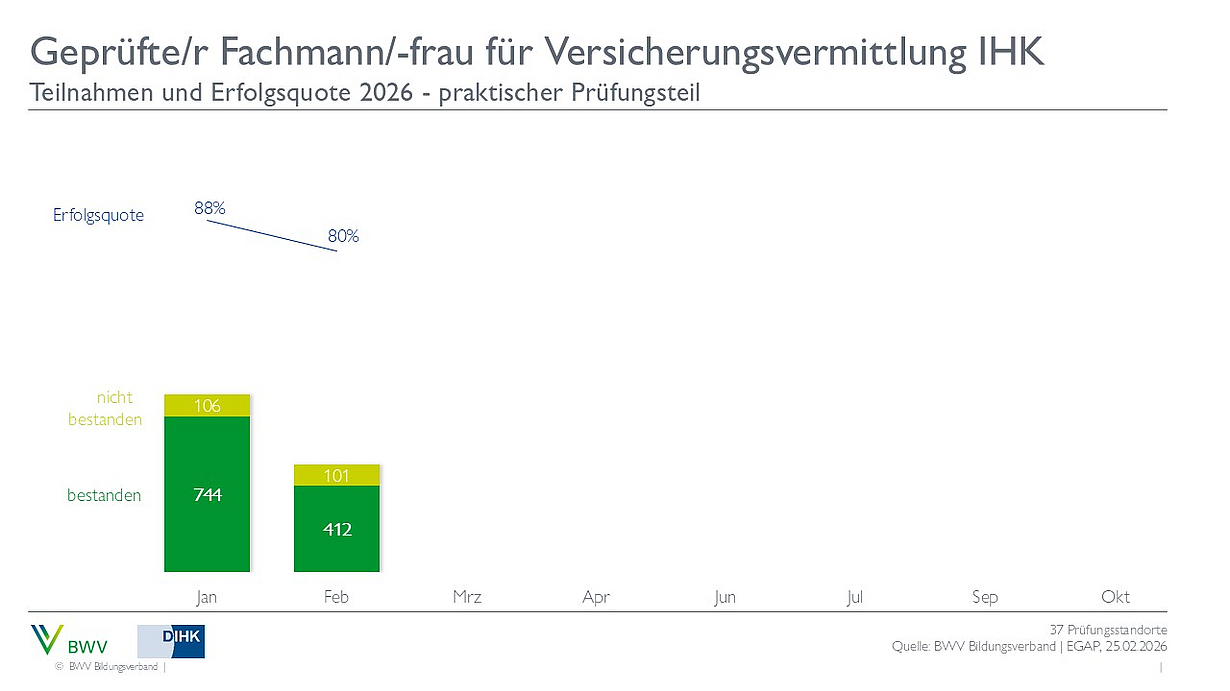 2024_PP Ein Balkendiagramm zeigt die Teilnahme- und Erfolgsquoten für die Prüfung zum geprüften Fachmann/-frau für Versicherungsvermittlung IHK im Jahr 2026. Die Erfolgsquote liegt zwischen 80% und 88% über die Monate von Januar bis Februar, mit der Anzahl der bestandenen und nicht bestandenen Prüfungen.