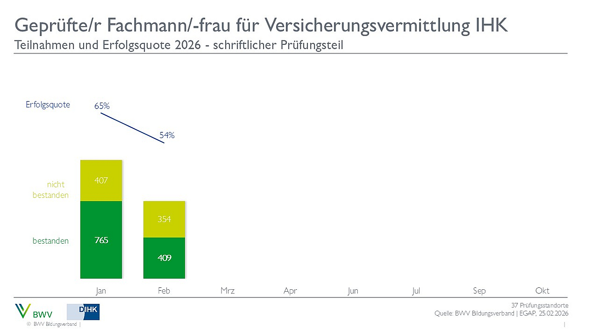 2024_SP Das Diagramm zeigt die Teilnahmezahlen und Erfolgsquoten für die Prüfung zum geprüften Fachmann/-frau für Versicherungsvermittlung IHK im Jahr 2026. Die Erfolgsquoten schwanken zwischen 54% und 65% von Januar bis Februar, während die Anzahl der bestandenen und nicht bestandenen Prüfungen dargestellt wird.