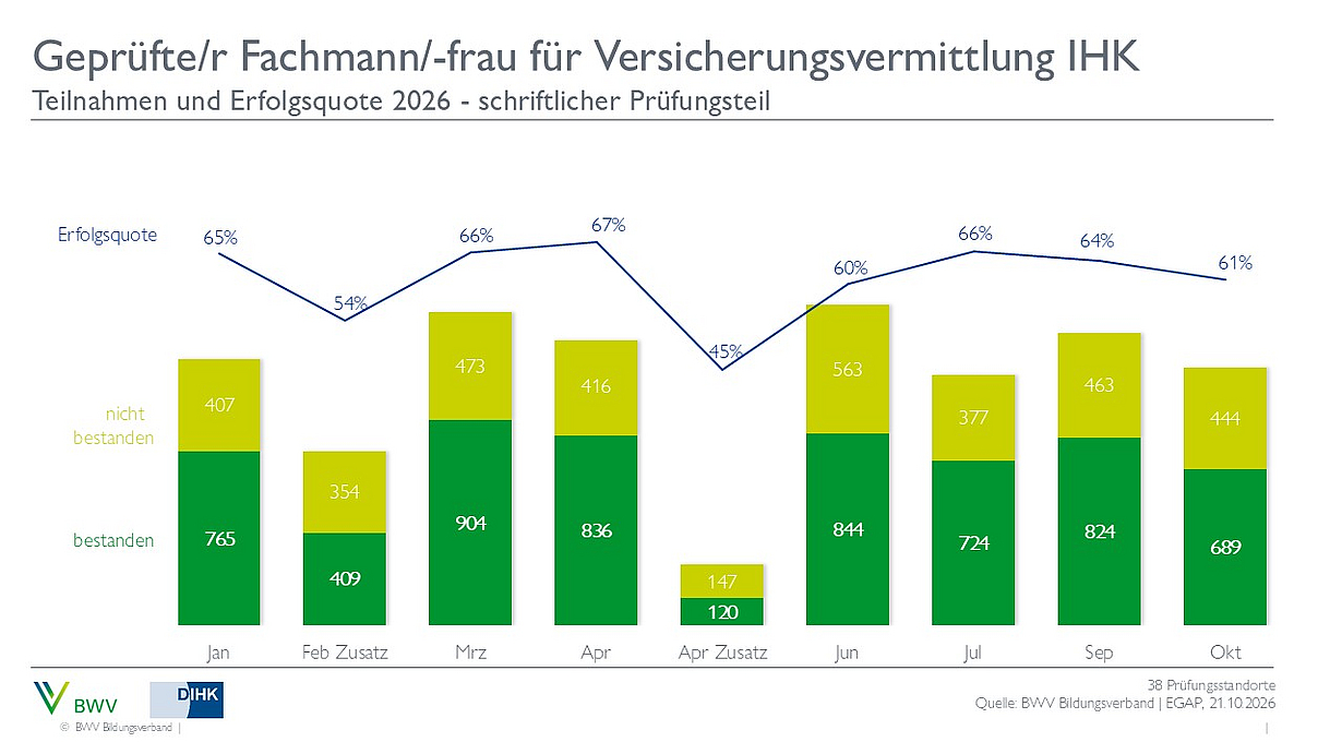 Das Diagramm zeigt die Teilnahmezahlen und Erfolgsquoten für die Prüfung zum geprüften Fachmann/-frau für Versicherungsvermittlung IHK im Jahr 2026. Die Erfolgsquoten schwanken zwischen 54% und 65% von Januar bis Februar, während die Anzahl der bestandenen und nicht bestandenen Prüfungen dargestellt wird.