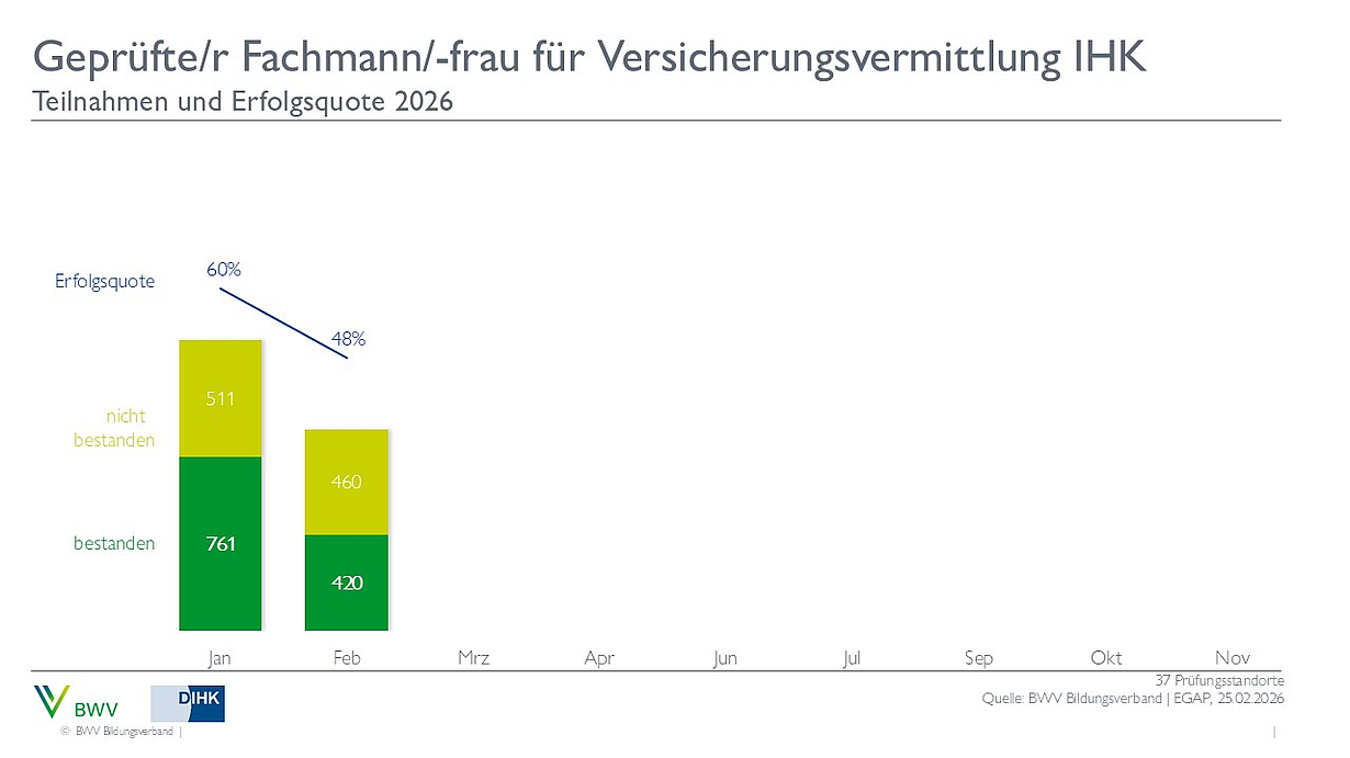 Diagramm zur Erfolgsquote bei der Prüfung für geprüfte Fachleute/-innen in der Versicherungsvermittlung (IHK) für 2026. Die Monate von Januar bis Februar zeigen die Anzahl der Teilnehmenden und deren Ergebnisse, unterteilt in bestanden und nicht bestanden. Die Erfolgsquote schwankt zwischen 48% und 60%.