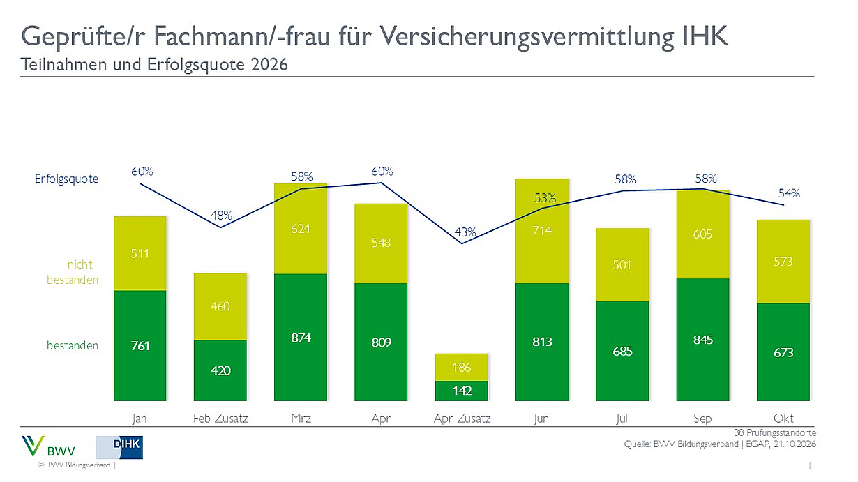 Diagramm zur Erfolgsquote bei der Prüfung für geprüfte Fachleute/-innen in der Versicherungsvermittlung (IHK) für 2026. Die Monate von Januar bis Februar zeigen die Anzahl der Teilnehmenden und deren Ergebnisse, unterteilt in bestanden und nicht bestanden. Die Erfolgsquote schwankt zwischen 48% und 60%.