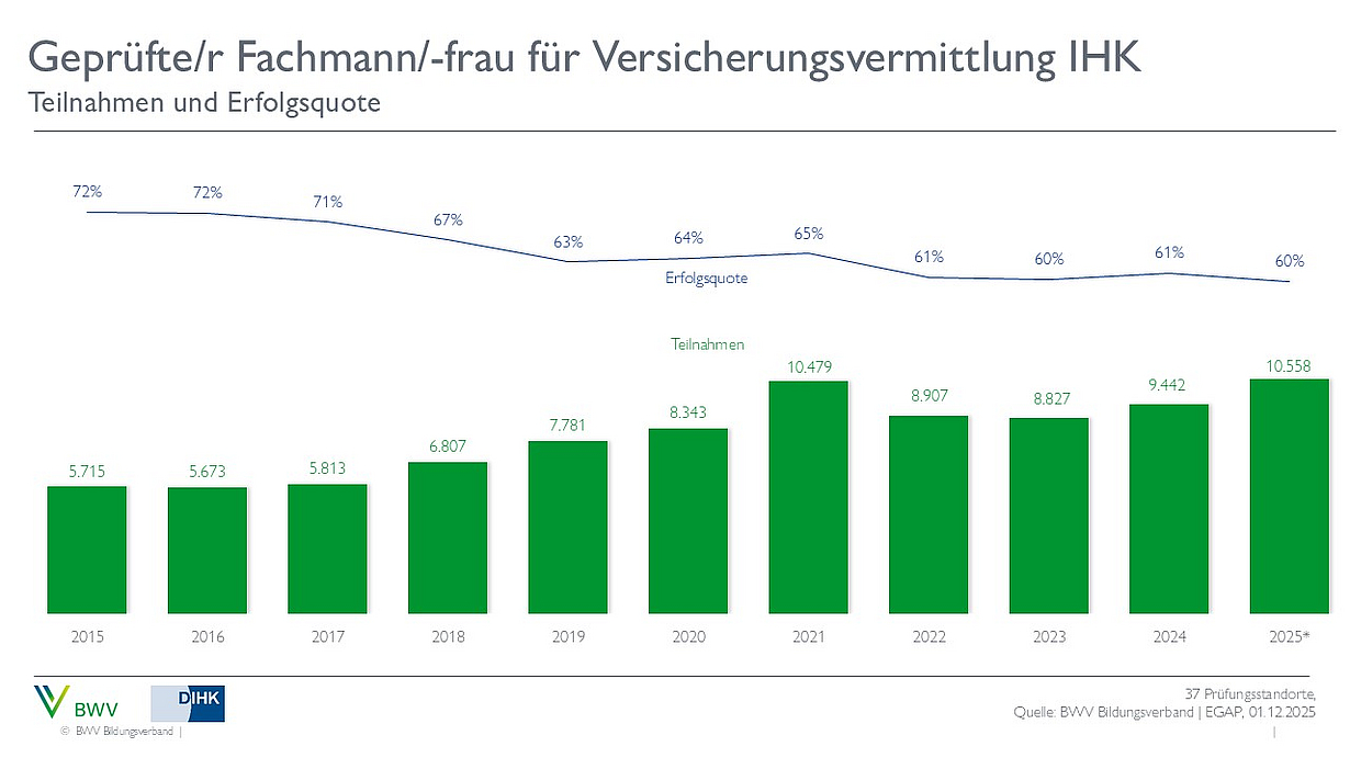 Ein Diagramm zeigt die Teilnahmen und Erfolgsquoten von geprüften Fachleuten für Versicherungsvermittlung (IHK) von 2016 bis 2025. Die Balken verdeutlichen die Anzahl der Teilnehmenden pro Jahr, während die Linie die Erfolgsquote über die Jahre darstellt, die leicht sinkt.