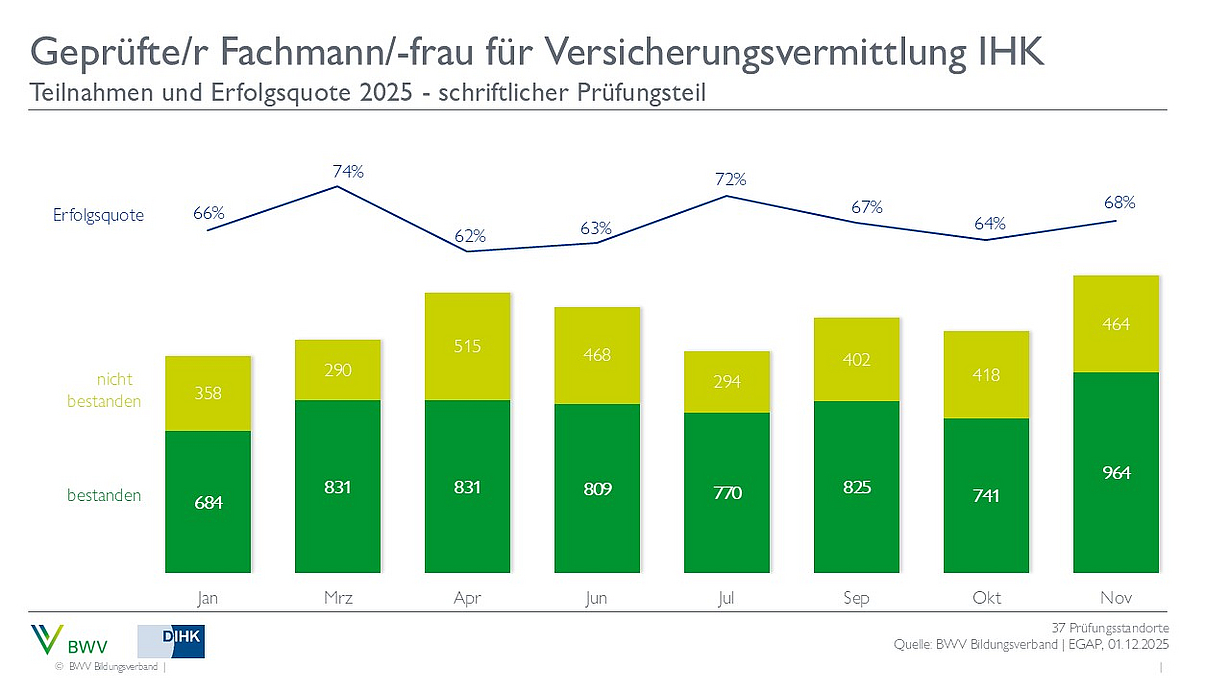 Das Diagramm zeigt die Teilnahmezahlen und Erfolgsquoten für die Prüfung zum geprüften Fachmann/-frau für Versicherungsvermittlung IHK im Jahr 2025. Die Erfolgsquoten schwanken zwischen 62% und 77% von Januar bis September, während die Anzahl der bestandenen und nicht bestandenen Prüfungen dargestellt wird.