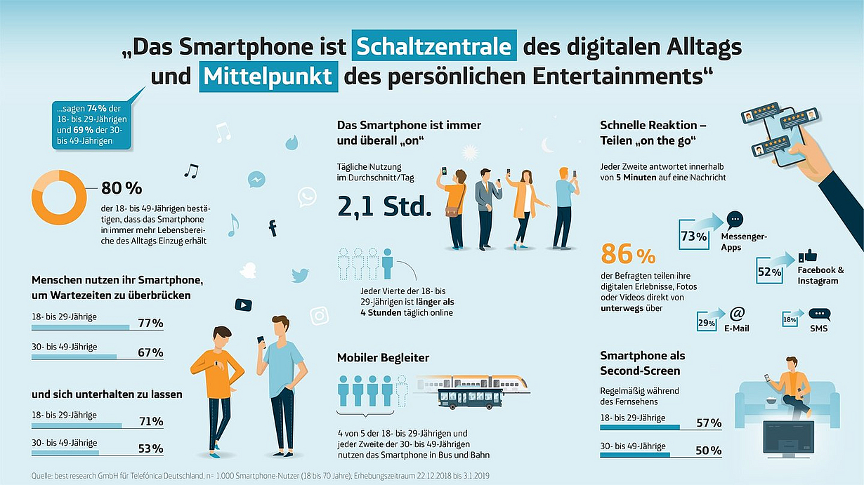 Das Bild zeigt eine Infografik über die Rolle von Smartphones im digitalen Alltag. Es wird betont, dass 80 % der Nutzer ihr Smartphone regelmäßig verwenden, mit einer durchschnittlichen Nutzungszeit von 2,1 Stunden pro Tag. Zudem wird das Smartphone als wichtiges Kommunikations- und Unterhaltungsmedium hervorgehoben.