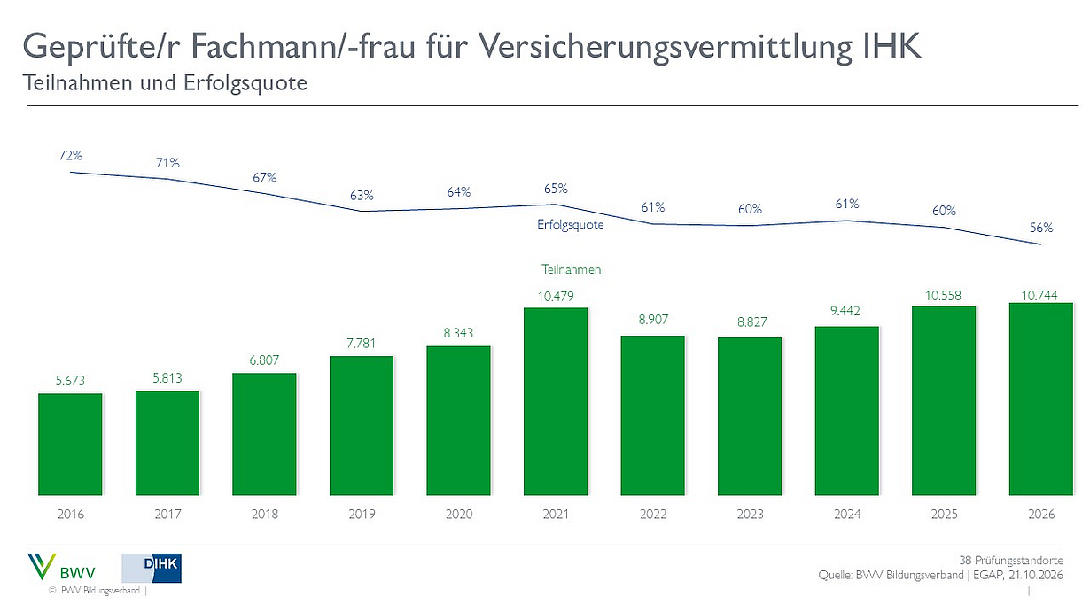 Ein Diagramm zeigt die Teilnahmen und Erfolgsquoten von geprüften Fachleuten für Versicherungsvermittlung (IHK) von 2016 bis 2026. Die Balken verdeutlichen die Anzahl der Teilnehmenden pro Jahr, während die Linie die Erfolgsquote über die Jahre darstellt, die leicht sinkt.