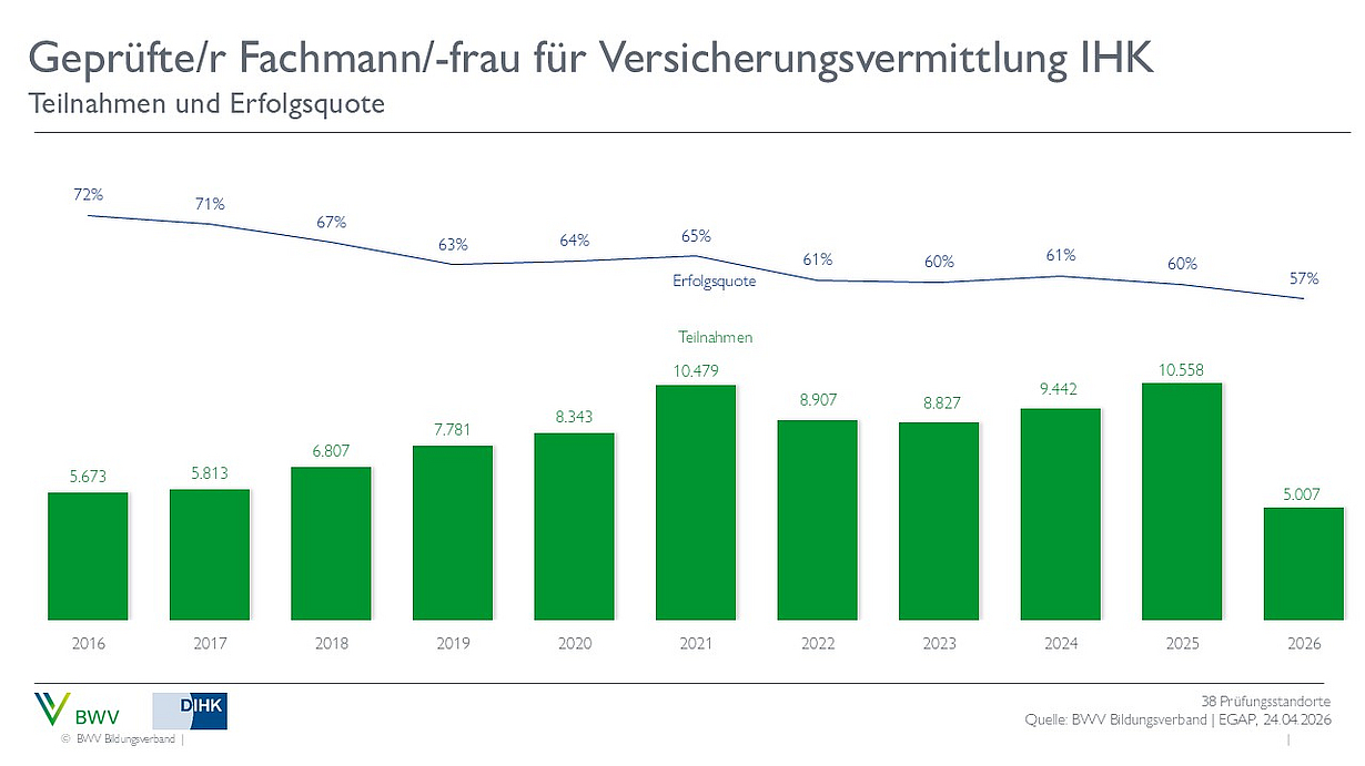 Ein Diagramm zeigt die Teilnahmen und Erfolgsquoten von geprüften Fachleuten für Versicherungsvermittlung (IHK) von 2016 bis 2026. Die Balken verdeutlichen die Anzahl der Teilnehmenden pro Jahr, während die Linie die Erfolgsquote über die Jahre darstellt, die leicht sinkt.