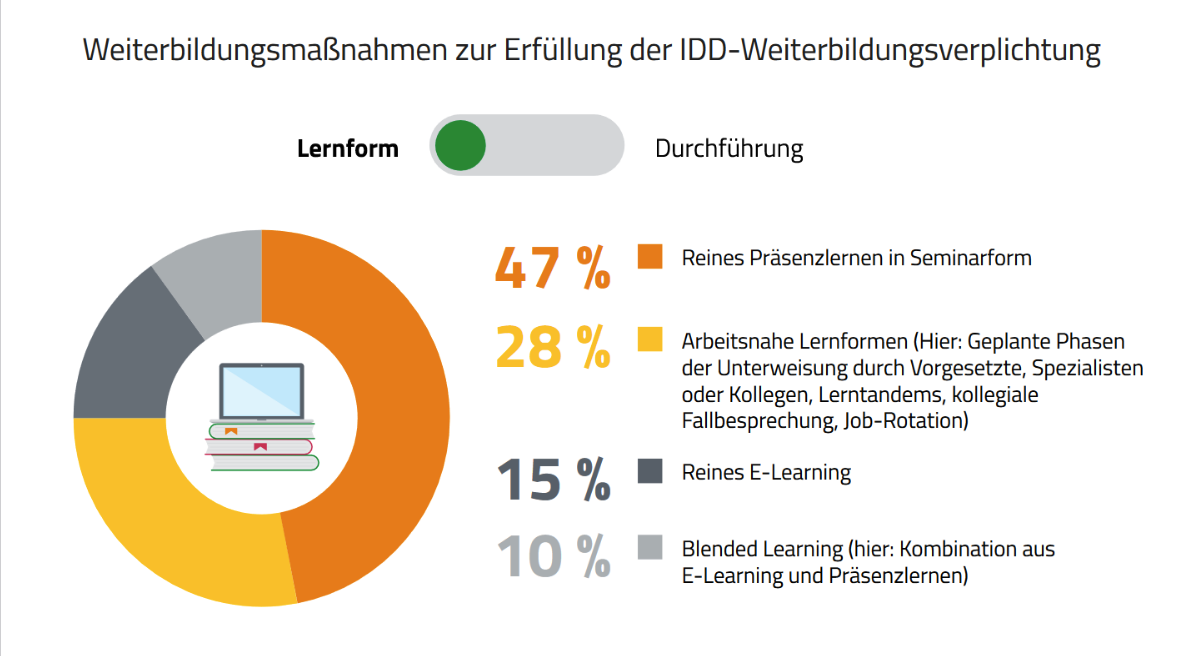 Diagramm zu Weiterbildungsmaßnahmen für die Erfüllung der IDD-Weiterbildungsverpflichtung. 47% der Teilnehmer bevorzugen reine Präsenzseminare, 28% arbeitsintegrierte Lernformen, 15% reines E-Learning und 10% Blended Learning.