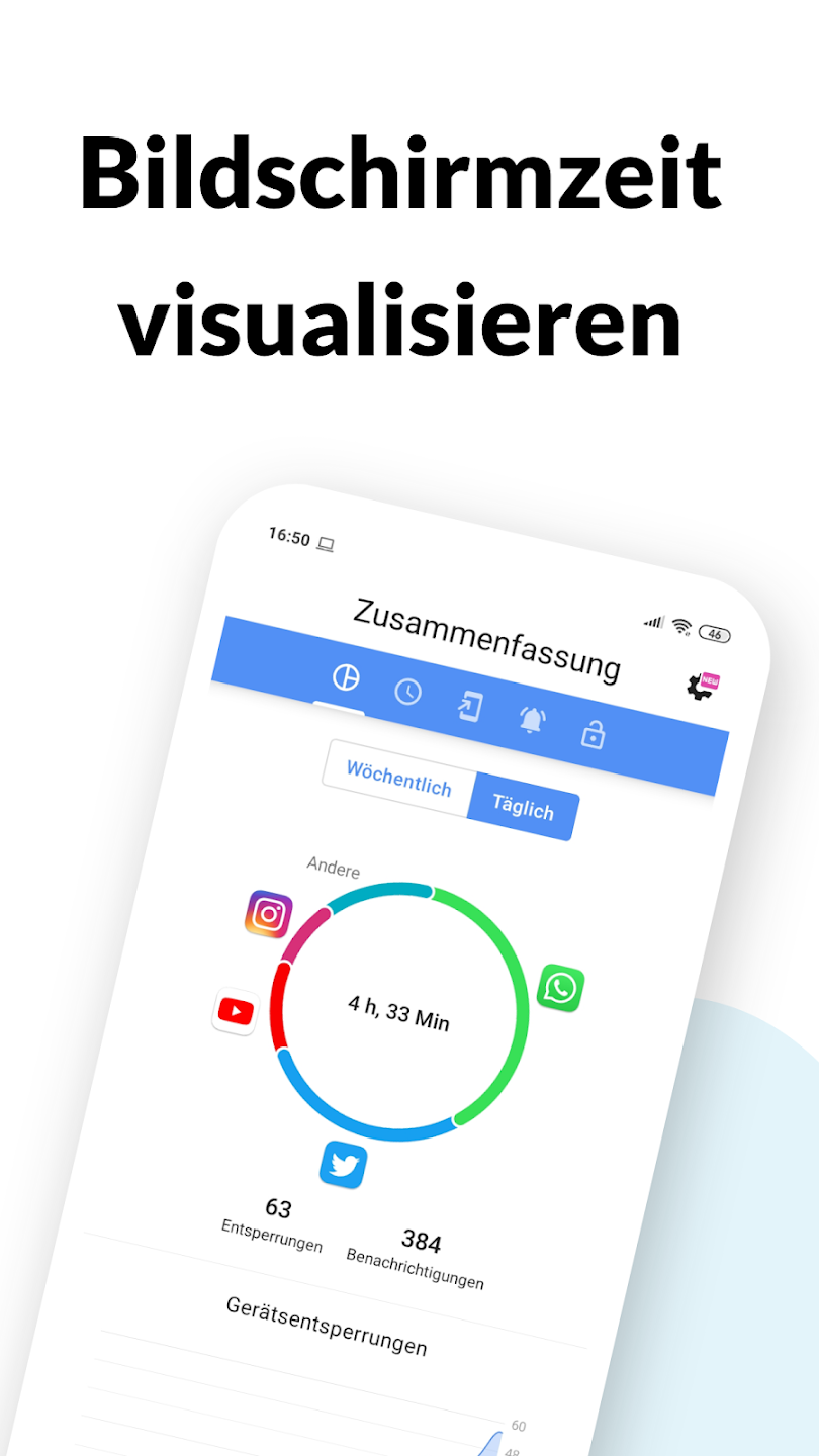 Die Grafik zeigt eine Zusammenfassung der Bildschirmzeit auf einem Smartphone. Es gibt eine kreisförmige Anzeige mit einer Gesamtzeit von 4 Stunden und 33 Minuten. Unterhalb sind Statistiken zu Anzahl der Entsperrungen und Benachrichtigungen zu sehen.