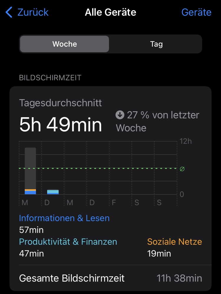 Das Bild zeigt eine Bildschirmzeit-Statistik für eine Woche. Die durchschnittliche Nutzungsdauer beträgt 5 Stunden und 49 Minuten. Dabei entfallen 57 Minuten auf "Informationen & Lesen", 47 Minuten auf "Produktivität & Finanzen" und 19 Minuten auf "Soziale Netze". Gesamtzeit: 11 Stunden und 38 Minuten.