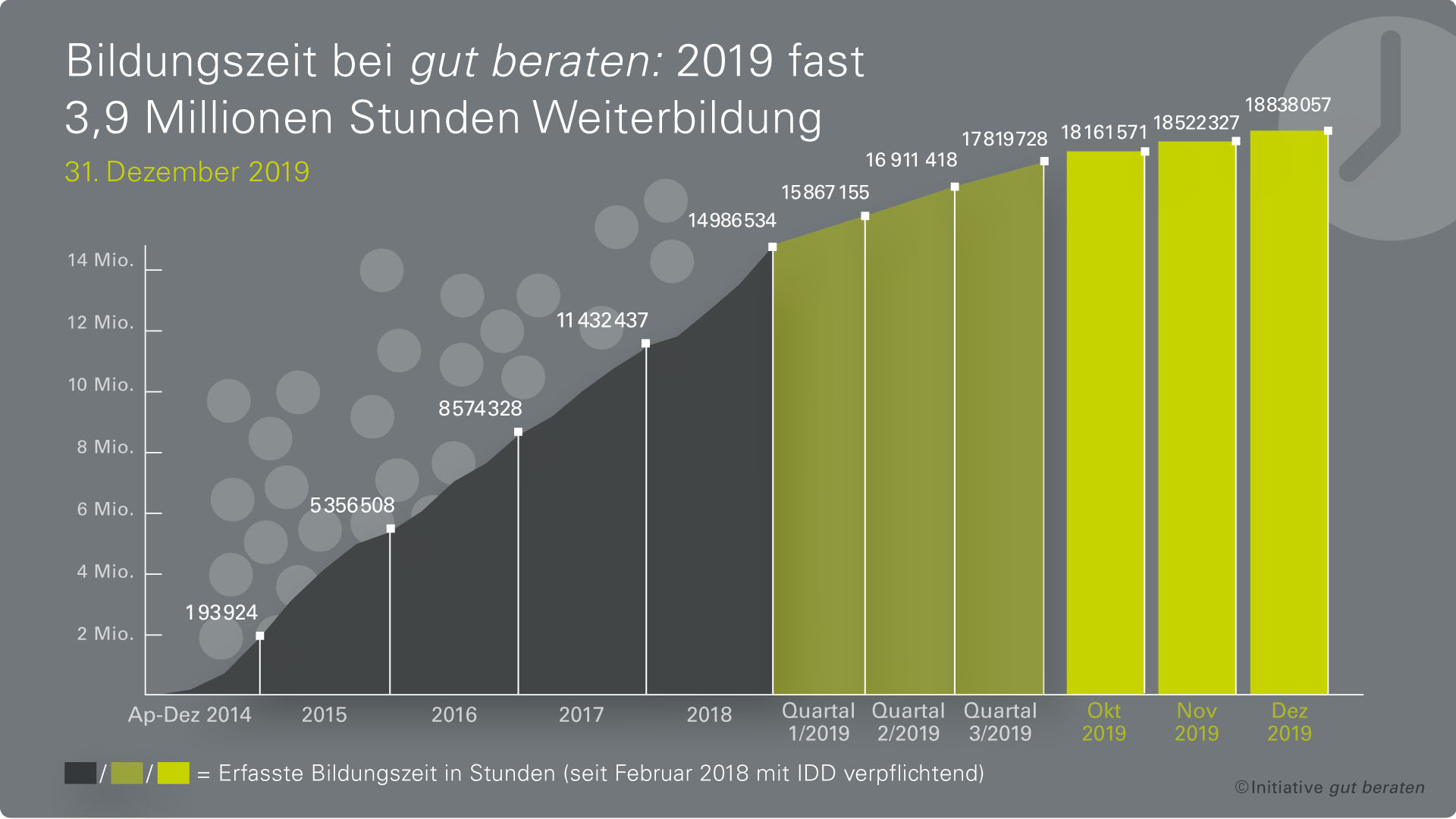 Weiterbildungsinitiative: Positive Jahresbilanz 2019 - <em>gut beraten</em> deutlich über IDD-Anforderung Weiterbildungsinitiative: Positive Jahresbilanz 2019 - <em>gut beraten</em> deutlich über IDD-Anforderung